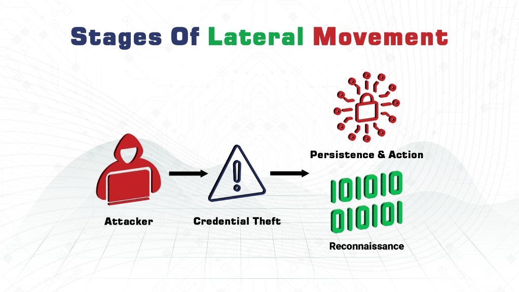 lateral movement