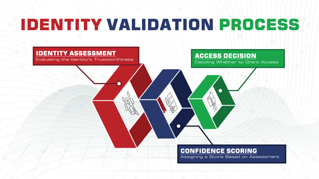 identity confidence score